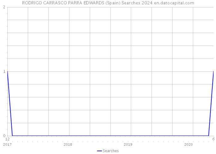 RODRIGO CARRASCO PARRA EDWARDS (Spain) Searches 2024 