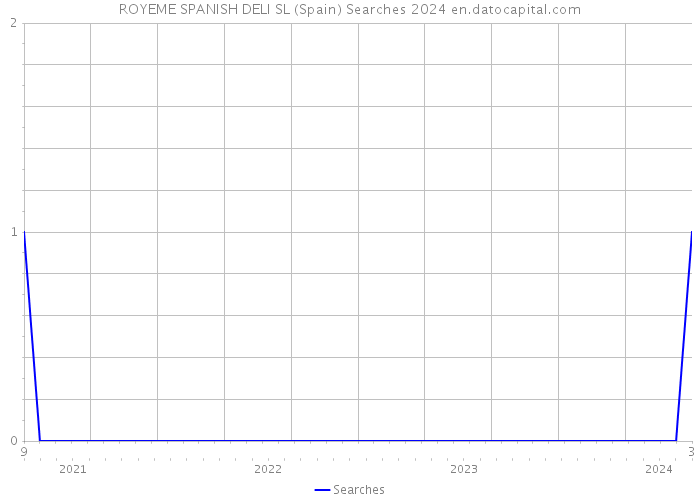 ROYEME SPANISH DELI SL (Spain) Searches 2024 