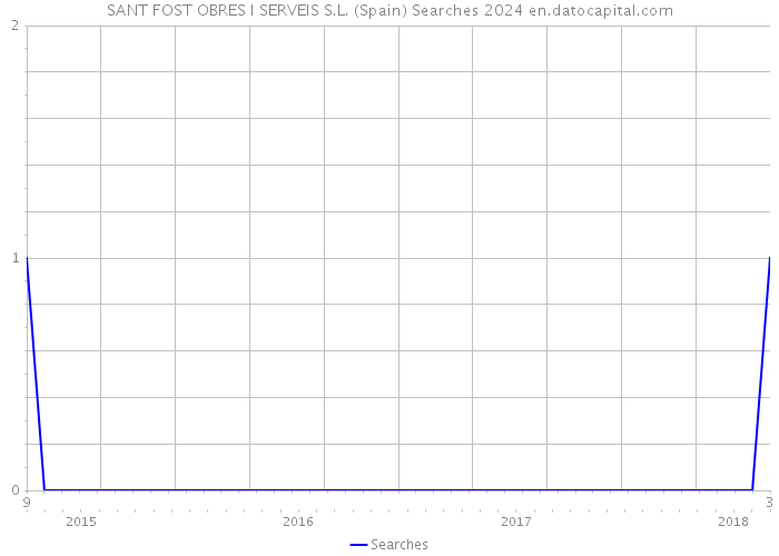 SANT FOST OBRES I SERVEIS S.L. (Spain) Searches 2024 