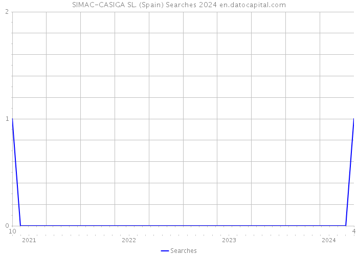 SIMAC-CASIGA SL. (Spain) Searches 2024 