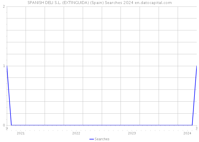 SPANISH DELI S.L. (EXTINGUIDA) (Spain) Searches 2024 