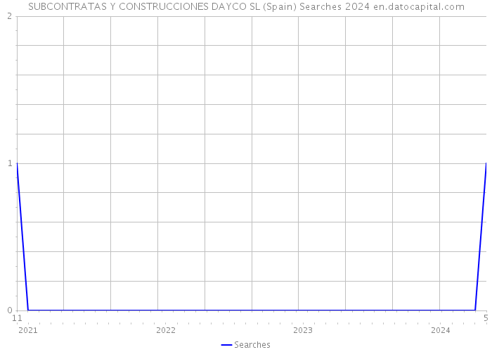 SUBCONTRATAS Y CONSTRUCCIONES DAYCO SL (Spain) Searches 2024 