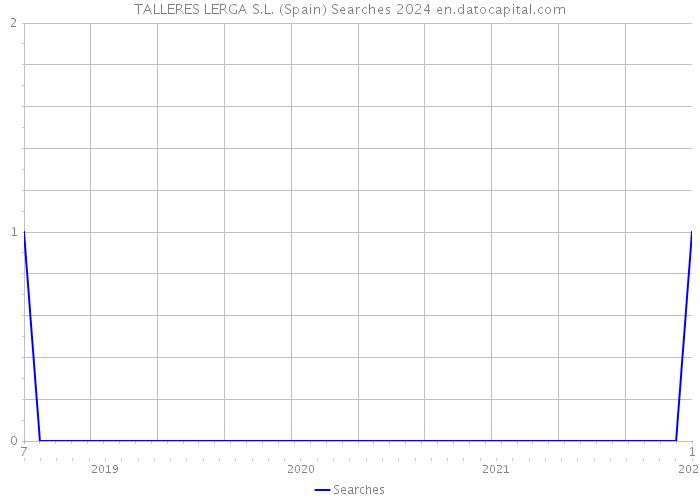 TALLERES LERGA S.L. (Spain) Searches 2024 