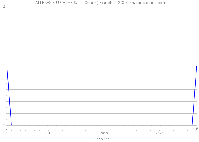 TALLERES MURIEDAS S.L.L. (Spain) Searches 2024 