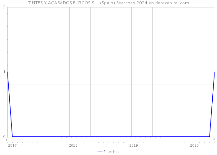 TINTES Y ACABADOS BURGOS S.L. (Spain) Searches 2024 