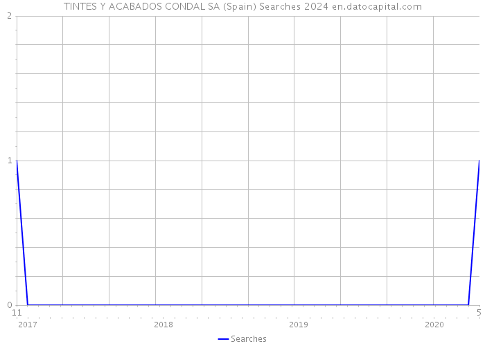 TINTES Y ACABADOS CONDAL SA (Spain) Searches 2024 