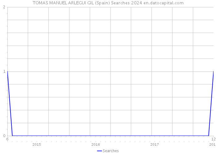 TOMAS MANUEL ARLEGUI GIL (Spain) Searches 2024 