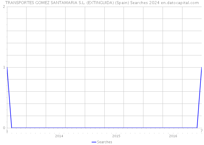 TRANSPORTES GOMEZ SANTAMARIA S.L. (EXTINGUIDA) (Spain) Searches 2024 