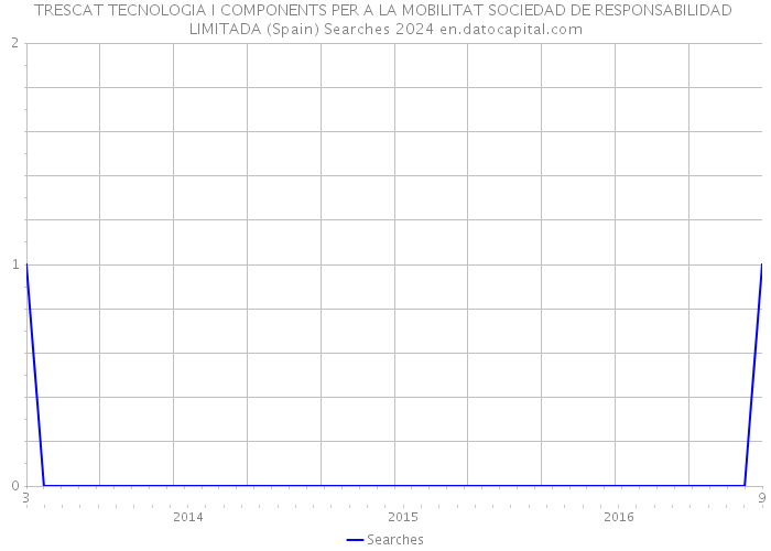 TRESCAT TECNOLOGIA I COMPONENTS PER A LA MOBILITAT SOCIEDAD DE RESPONSABILIDAD LIMITADA (Spain) Searches 2024 