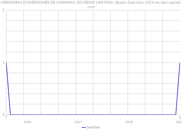 URBANISMO E INVERSIONES DE CANARIAS, SOCIEDAD LIMITADA (Spain) Searches 2024 