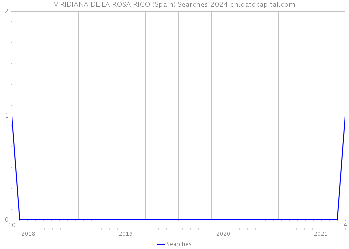 VIRIDIANA DE LA ROSA RICO (Spain) Searches 2024 