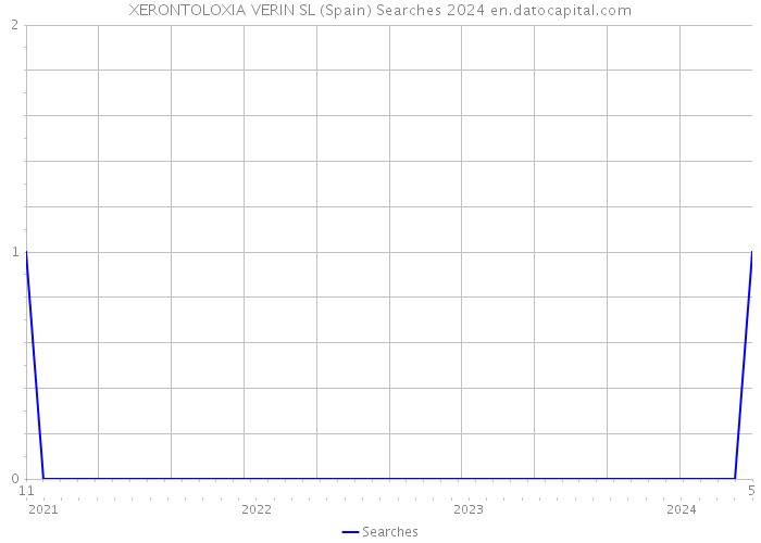 XERONTOLOXIA VERIN SL (Spain) Searches 2024 