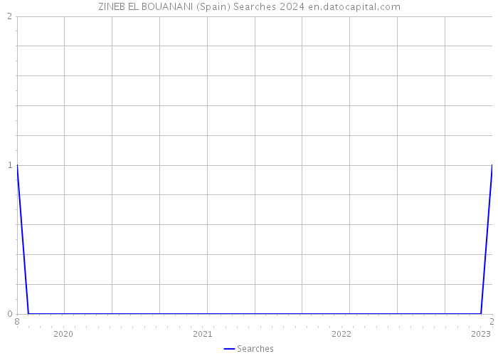 ZINEB EL BOUANANI (Spain) Searches 2024 