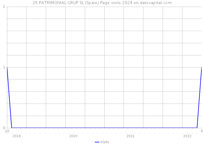 25 PATRIMONIAL GRUP SL (Spain) Page visits 2024 