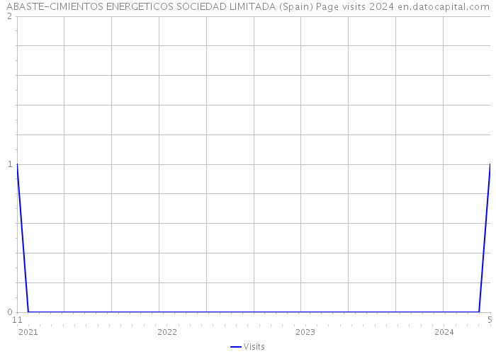 ABASTE-CIMIENTOS ENERGETICOS SOCIEDAD LIMITADA (Spain) Page visits 2024 