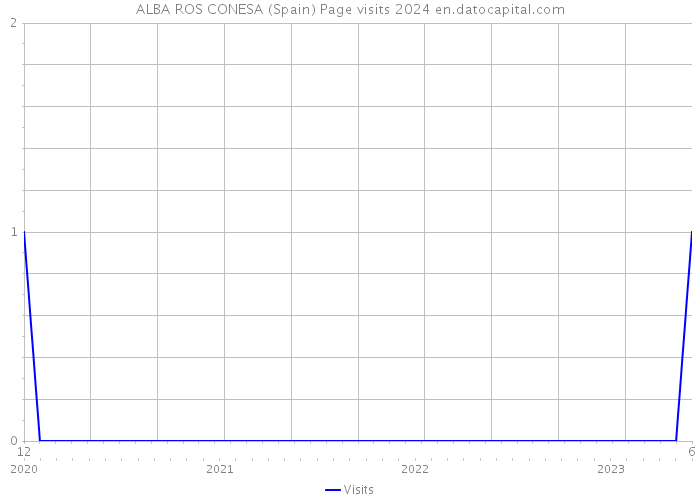 ALBA ROS CONESA (Spain) Page visits 2024 