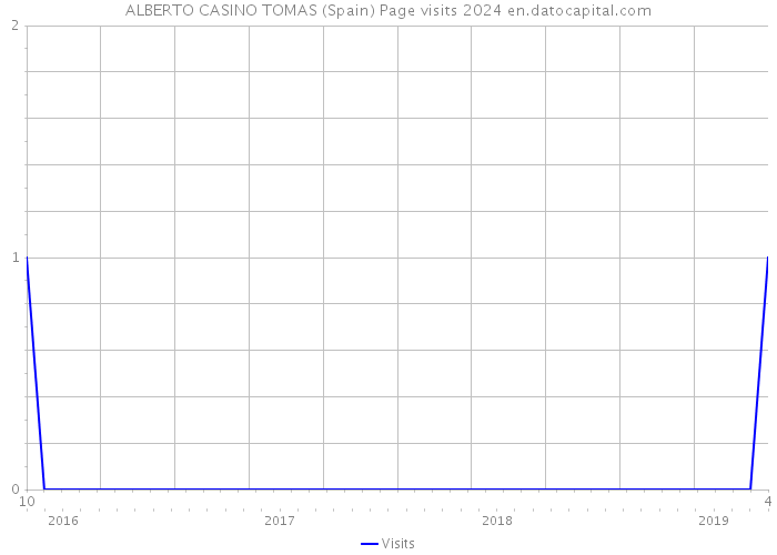 ALBERTO CASINO TOMAS (Spain) Page visits 2024 