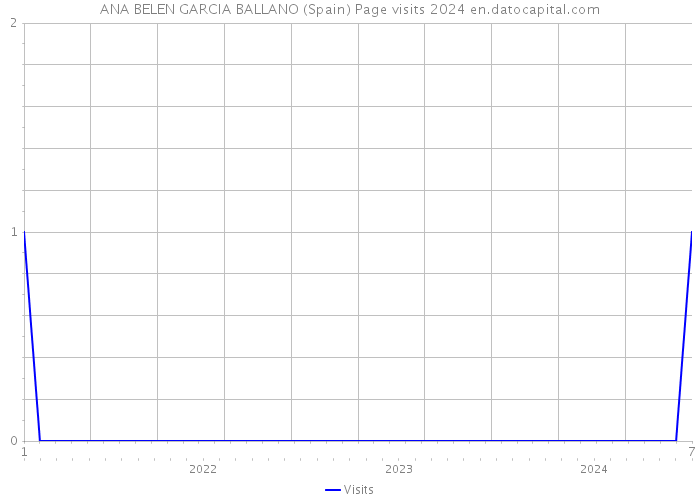 ANA BELEN GARCIA BALLANO (Spain) Page visits 2024 