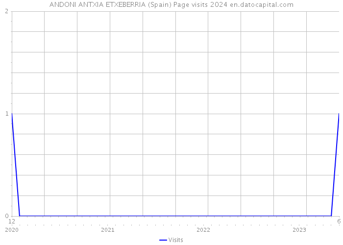 ANDONI ANTXIA ETXEBERRIA (Spain) Page visits 2024 