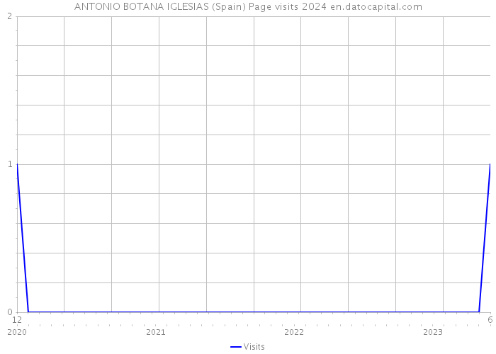ANTONIO BOTANA IGLESIAS (Spain) Page visits 2024 