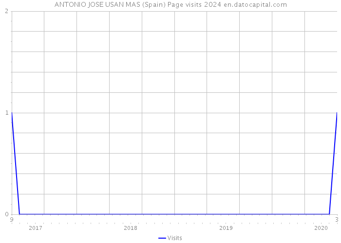 ANTONIO JOSE USAN MAS (Spain) Page visits 2024 