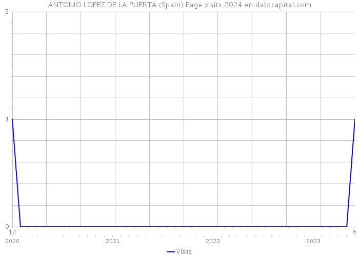 ANTONIO LOPEZ DE LA PUERTA (Spain) Page visits 2024 