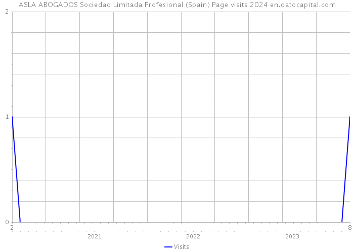 ASLA ABOGADOS Sociedad Limitada Profesional (Spain) Page visits 2024 