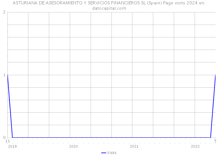 ASTURIANA DE ASESORAMIENTO Y SERVICIOS FINANCIEROS SL (Spain) Page visits 2024 