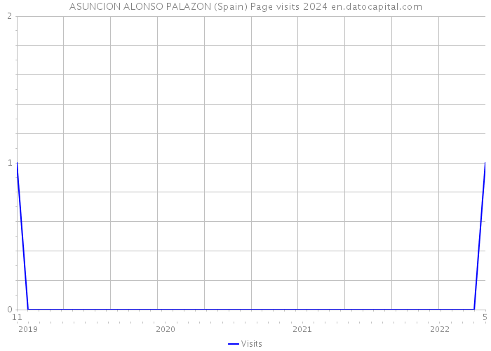 ASUNCION ALONSO PALAZON (Spain) Page visits 2024 
