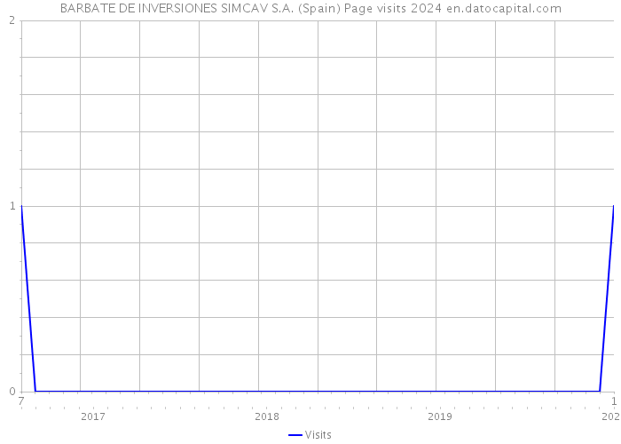 BARBATE DE INVERSIONES SIMCAV S.A. (Spain) Page visits 2024 