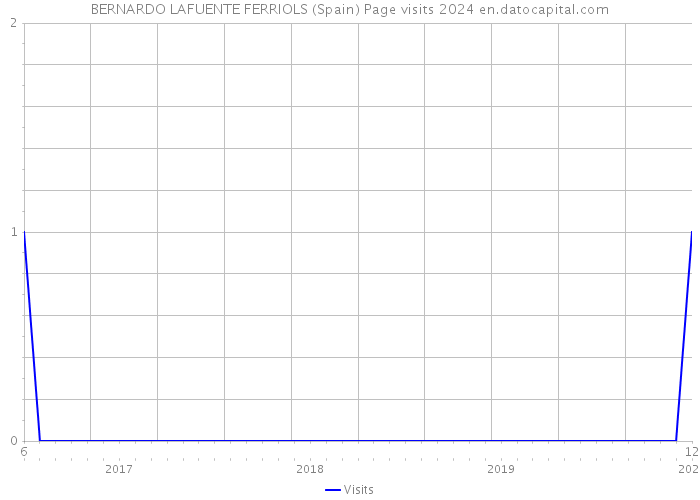 BERNARDO LAFUENTE FERRIOLS (Spain) Page visits 2024 