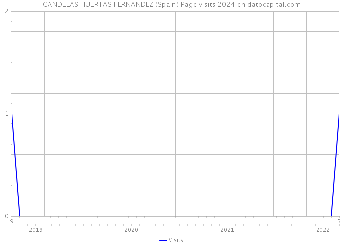 CANDELAS HUERTAS FERNANDEZ (Spain) Page visits 2024 