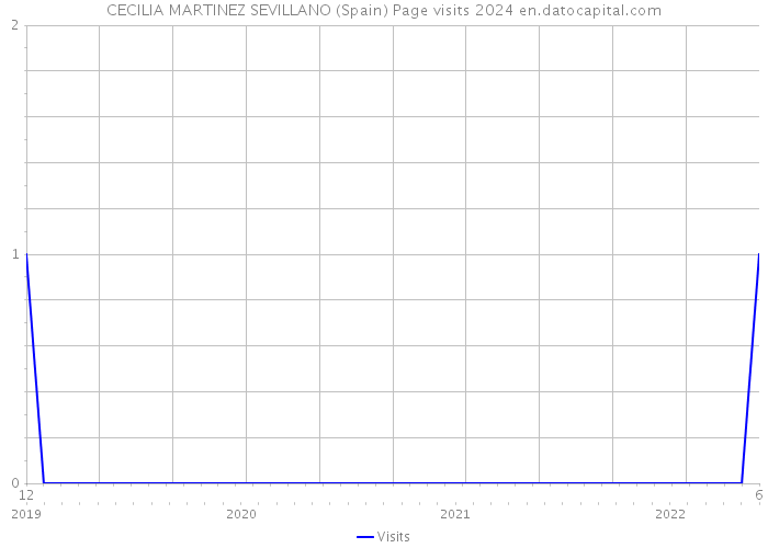 CECILIA MARTINEZ SEVILLANO (Spain) Page visits 2024 