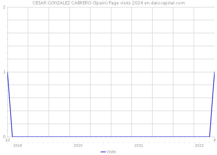 CESAR GONZALEZ CABRERO (Spain) Page visits 2024 