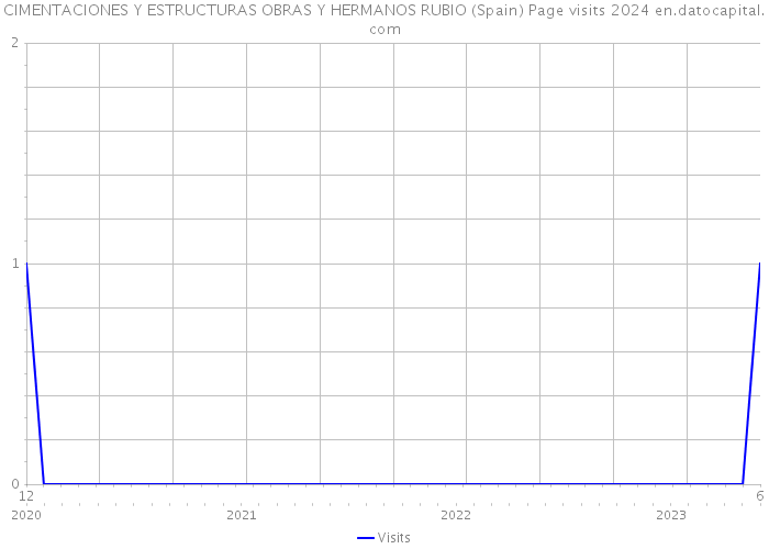 CIMENTACIONES Y ESTRUCTURAS OBRAS Y HERMANOS RUBIO (Spain) Page visits 2024 
