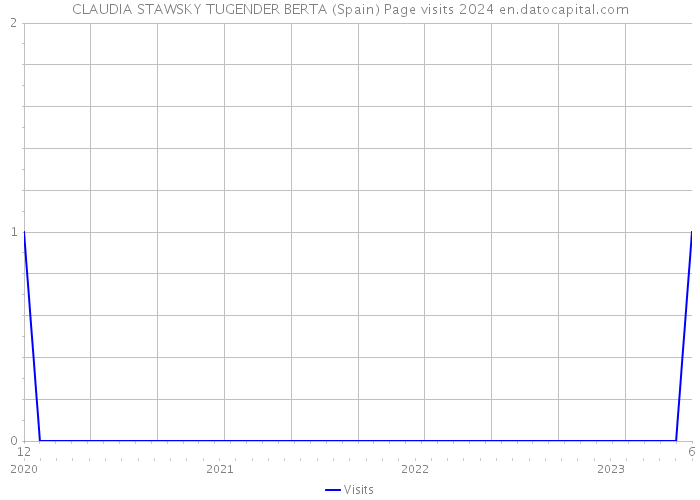 CLAUDIA STAWSKY TUGENDER BERTA (Spain) Page visits 2024 