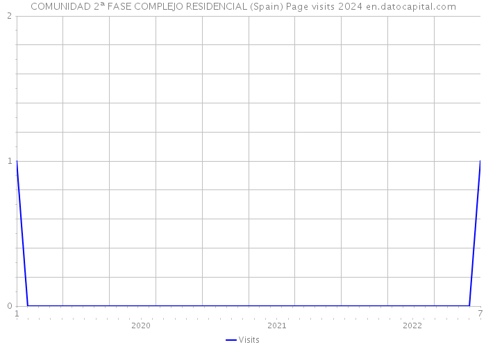 COMUNIDAD 2ª FASE COMPLEJO RESIDENCIAL (Spain) Page visits 2024 