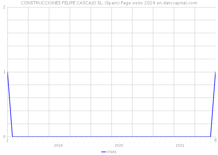 CONSTRUCCIONES FELIPE CASCAJO SL. (Spain) Page visits 2024 