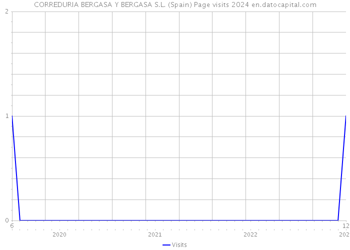 CORREDURIA BERGASA Y BERGASA S.L. (Spain) Page visits 2024 