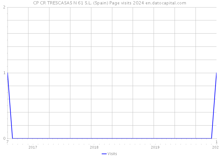 CP CR TRESCASAS N 61 S.L. (Spain) Page visits 2024 