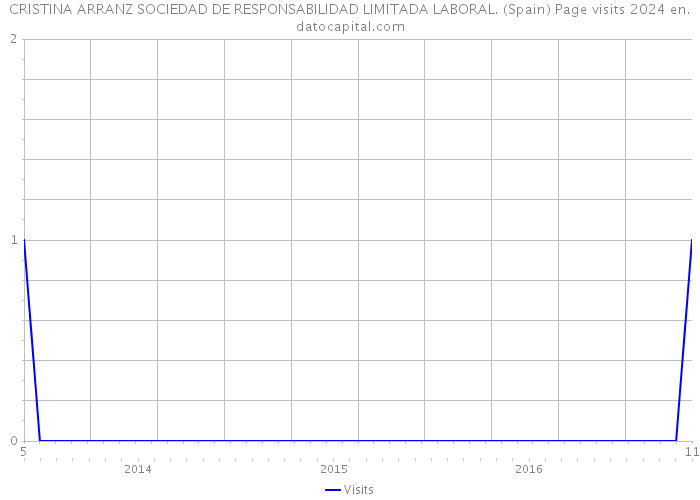 CRISTINA ARRANZ SOCIEDAD DE RESPONSABILIDAD LIMITADA LABORAL. (Spain) Page visits 2024 