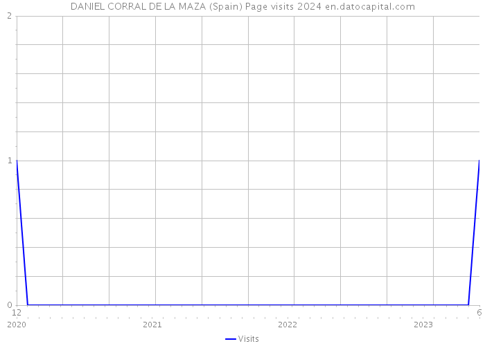DANIEL CORRAL DE LA MAZA (Spain) Page visits 2024 