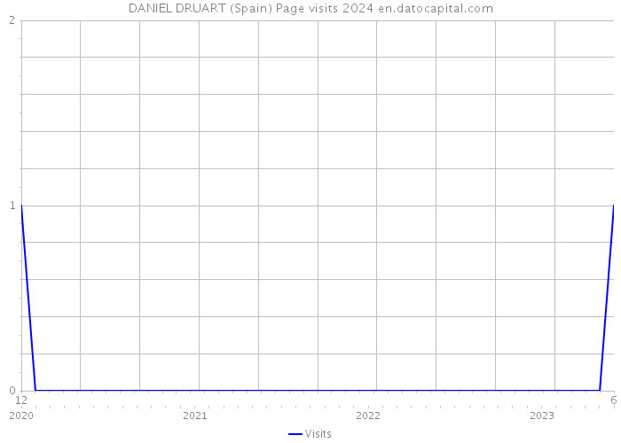 DANIEL DRUART (Spain) Page visits 2024 