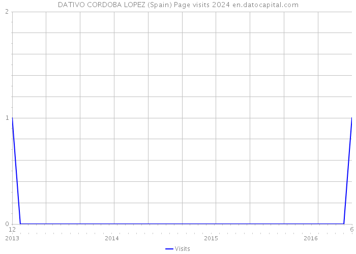 DATIVO CORDOBA LOPEZ (Spain) Page visits 2024 