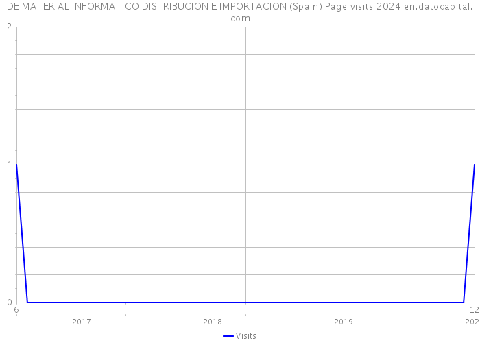 DE MATERIAL INFORMATICO DISTRIBUCION E IMPORTACION (Spain) Page visits 2024 
