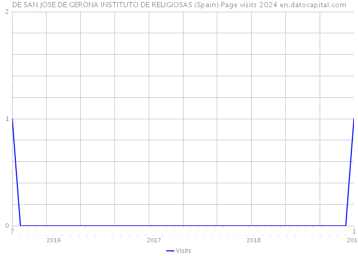 DE SAN JOSE DE GERONA INSTITUTO DE RELIGIOSAS (Spain) Page visits 2024 