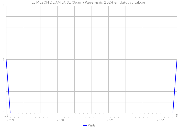 EL MESON DE AVILA SL (Spain) Page visits 2024 
