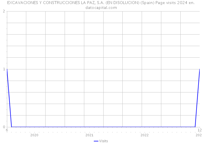 EXCAVACIONES Y CONSTRUCCIONES LA PAZ, S.A. (EN DISOLUCION) (Spain) Page visits 2024 