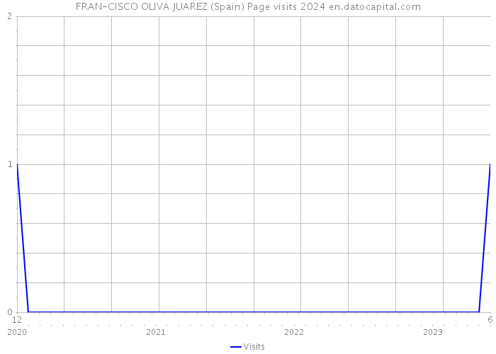 FRAN-CISCO OLIVA JUAREZ (Spain) Page visits 2024 