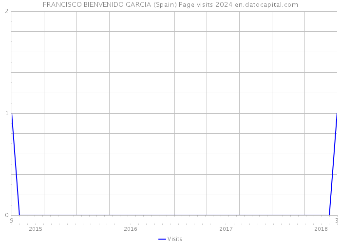 FRANCISCO BIENVENIDO GARCIA (Spain) Page visits 2024 